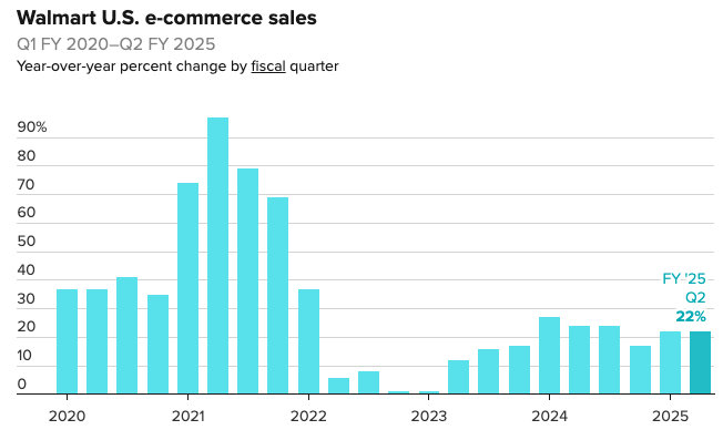 Walmart U.S. e-commerce sales